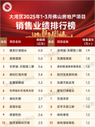 取1-2月发卖面积排
